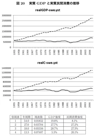 図 20  実質 GDP と実質民間消費の推移 倍周波 年周期 周波数 ＧＤＰ強度 民間消費強度 1 54.0 0.01852 19.8% 8.1% 2 27.0 0.03704 27.7% 27.2% 3 18.0 0.05556 28.7% 27.5% 4 13.5 0.07407 5.5% 20.1% るかも知れない。 次に実質消費については 1 倍周波の強度が小さくなっていることに着目し てみれば，次のものが似ているようにみえる。同様に総人口の成長率も全体に 散らばるが， 1 倍周波の強度は小さくな