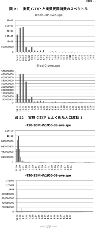 図 21  実質 GDP と実質民間消費のスペクトル