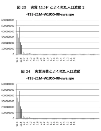 図 23  実質 GDP とよく似た人口波動 2 図 24  実質消費とよく似た人口波動 5. 日本の人口波動 日本の総人口の時系列データ 21) を図示したものが図 25 である。トレンド の回帰係数は 930588.25 で，トレンドを除くと人口が減少しているのがよく分 かり興味深い。スペクトルは 5 倍周波と 6 倍周波のスペクトルの強度が逆転 しているだけで単調な右下がりである。 新生児の時系列データをみると，図 26 になる。トレンドは -10938.45 で負 であることは少子化ゆえ言うまでもな