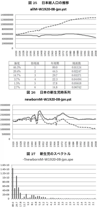 図 25  日本総人口の推移 強度 倍周波 年周期 周波数 46.3% 1 89.0 0.01124 20.4% 2 44.5 0.02247 14.7% 3 29.7 0.03371 3.7% 4 22.3 0.04494 1.5% 5 17.8 0.05618 2.7% 6 14.8 0.06742 図 26  日本の新生児時系列 図 27  新生児のスペクトル