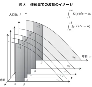 図 8  連続量での波動のイメージ ੱญᢙf ᐕ㦂x ᤨ㑆 n 0n1n2n3n4 ® ¯ ¯ ¯ ¯ ¯n*0n*1n*2n*4n*3 ∞0 f t (x)dx = n tǪǩft(x)dx=n∗t スペクトルと，関心のある経済変量の波動のスペクトルとを比較することで人 口と経済変数の関係性を検証できるかも知れない。スペクトルから景気変動論 のように何年周期の波動であるかを読み取るだけではなく，よく似たパターン をもつスペクトルで関係性を識別するのである。 本稿で計算した波動は次のとおりである（表 1 参