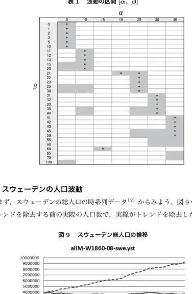 表 1  波動の区間 [α, β] 㪇 㪈㪇 㪈㪌 㪈㪏 㪉㪇 㪊㪇 㪋㪇 㪇 㪁 㪈 㪁 㪉 㪁 㪊 㪁 㪌 㪁 㪈㪇 㪁 㪈㪈 㪁 㪈㪉 㪁 㪈㪊 㪁 㪈㪌 㪁 㪉㪇 㪁 㪉㪈 㪁 㪁 㪉㪉 㪁 㪉㪊 㪁 㪉㪌 㪁 㪊㪇 㪁 㪊㪈 㪁 㪊㪉 㪁 㪊㪊 㪁 㪊㪌 㪁 㪋㪇 㪁 㪋㪈 㪁 㪋㪉 㪁 㪋㪊 㪁 㪋㪌 㪁 㪌㪇 㪁 㪌㪌 㪍㪇 㪍㪋 㪁 㪍㪌 㪎㪇 㪈㪇㪇 㱍㱎 3