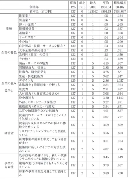 表 3  基本統計の要約 度数 最小 最大 平均 標準偏差 創業年 426 1716 2005 1968.54 30.407 資本金（百万円） 437 0 123162 3501.78 7984.037 業種 建築業 * 437 0 1 .05 .224製造業 *43701.76.428卸・小売業 *43701.08.265情報通信業 *43701.03.157 運輸業 * 437 0 1 .00 .068 サービス業 * 437 0 1 .04 .204 その他 * 437 0 1 .05 .209 企業