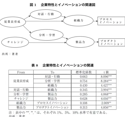 図 1  企業特性とイノベーションの関連図 対 話 ・ 行 動 従 業 員 育 成   チ ャ レ ン ジ   組 織 力  分 析 ・ 学 習   製 品 力   プ ロ セ ス イ ノ ベ ー シ ョ ンプ ロ ダ ク ト イ ノ ベ ー シ ョ ン 出 所 ： 著 者 表 8  企業特性とイノベーションの関連 From To 標準化係数 t 値 従業員育成 対話・行動 0.663 8.096***分析・学習0.7548.284*** 組織力 0.430 4.427*** 対話・行動 組織力 0.345