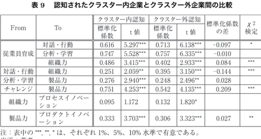 表 9  認知されたクラスター内企業とクラスター外企業間の比較 From To クラスター内認知 クラスター外認知 標準化係数 の差 ǿ 2標準化  検定 係数 t 値 標準化 係数 t 値 従業員育成 対話・行動 0.616 5.297*** 0.713 6.138*** 0.097 *分析・学習0.7475.528***0.7576.335***0.010 組織力 0.486 3.415*** 0.402 2.933*** 0.084 *** 対話・行動 組織力 0.251 2.059** 0.395 