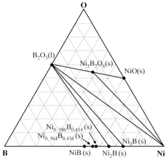 Fig. 1 Phase diagram of the NiO B 2 O 3 system 26) .