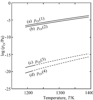 Fig. 6 X ray diffraction pattern of the specimen after measur- measur-ing EMF for 432 ks at 1193～1393 K.