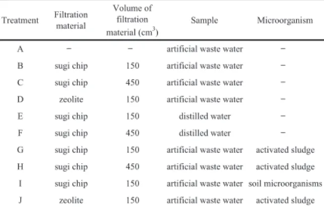 Table 1. Combinations of filtration materials, type of sample, and microorganisms.