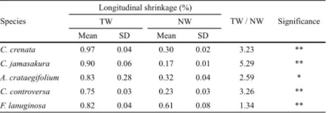 Table 6  Comparison in compressive strength parallel to grain between  tension wood (TW) and normal wood (NW)