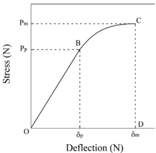 Fig. 1.1  Calculation  of  static  bending  properties  from  stress- stress-deflection diagram of static bending test (Kitahara 1966)