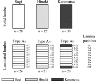 Fig. 2.1  Types of solid and laminated lumber.
