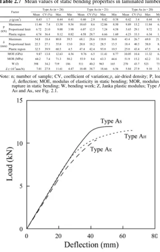 Table 2.5  Correlation coefficients between bending work and load (P) or  deflection ( δ ) for solid and laminated lumbers.