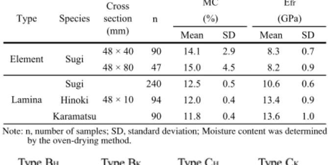 Table 4.1  Moisture content (MC) and dynamic modulus of elasticity (E fr )  in element and lamina.