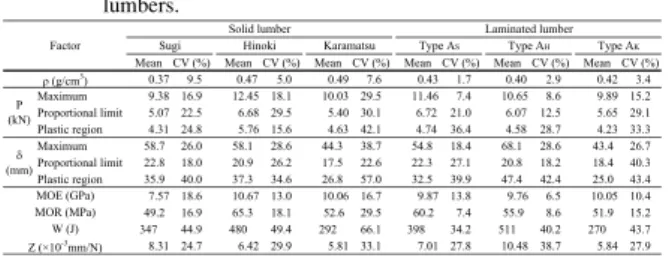 Table 4.2  Mean values of static bending properties in laminated lumbers.
