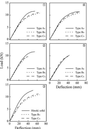 Table 4.4  Correlation coefficients between bending work and load (P) or  deflection ( δ) in laminated lumbers.