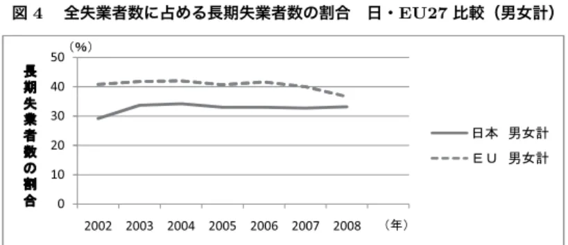 図 4  全失業者数に占める長期失業者数の割合 日・EU27 比較（男女計） 4050㐳 ᦼ 0102030 2002 2003 2004 2005 2006 2007 2008ᄬᬺ⠪ᢙ䈱ഀว ᣣᧄ ↵ᅚ⸘䋨ᐕ䋩䋨䋦䋩㧱㨁↵ᅚ⸘   資料出所：総務省統計局・Eurostat データにより筆者作成。 図 5  日米欧における就業率の推移   資料出所：EU（2009） がみられた。しかし、欧州では、単一通貨ユーロ参加国の財政赤字が予想以上 に拡大し、金融機関の不良債権が巨額化したことを背景に、ユーロ危機が発生