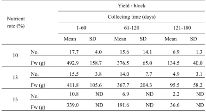 Table 3-1. Yield of fruit body in sawdust-based cultivation using Hokken  No. 600 strain by FFUP method.
