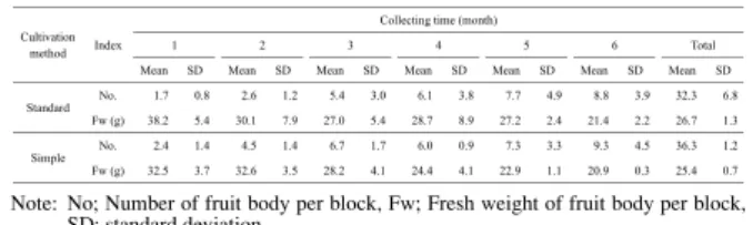 Table 3-4. Total yield and number of fruit body, and mean fresh weight  of a fruit body in standard and simple type of FFUP methods  using Hokken No.600 strain.