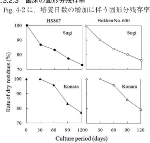 Table 4-2. Comparison in the yield and mean fresh weight of fruit body  in HS807 and Hokken No
