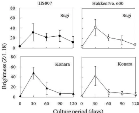 Fig. 4-3.  Changes in pH of mycelial block during culture for 120  days.