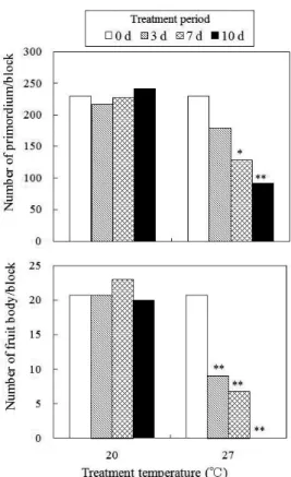 Table 2-1. Yield of fruit body by high-temperature treatment.