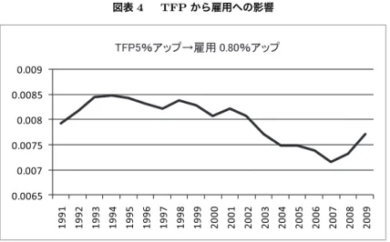 図表 4   TFP から雇用への影響 0.00650.0070.00750.0080.00850.009 1 9 9 1 2991 3991 4991 5991 6991 7991 8991 9991 0002 1002 2002 3002 4002 5002 6002 7002 8002 9002㪫㪝㪧㪌䋦䉝䉾䊒㸢㓹↪ 㪇㪅㪏㪇䋦䉝䉾䊒 第 3 節 結びにかえて 労働生産性の向上というと労働強化というイメージがあり、人減らしという イメージがある。そうではなくて、労働生産性の向上は TFP （全要素生産