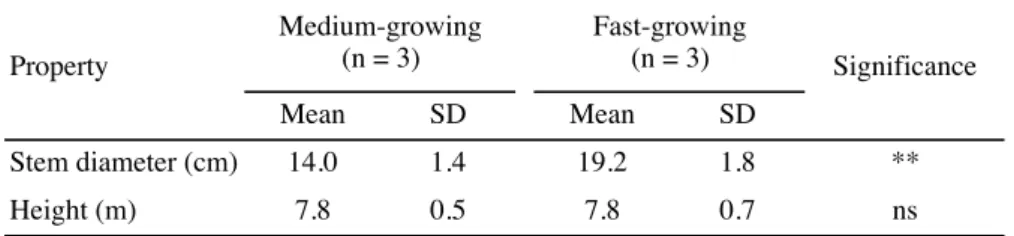 Fig. 1.  radial variation of mean annual ring width in relation to  cambial age.