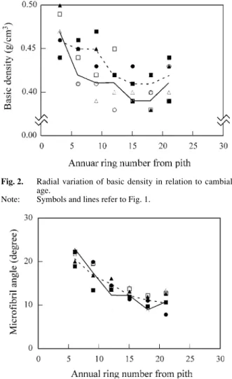 Fig. 5.  radial variation of modulus of rupture in small-clear  specimens in relation to cambial age.