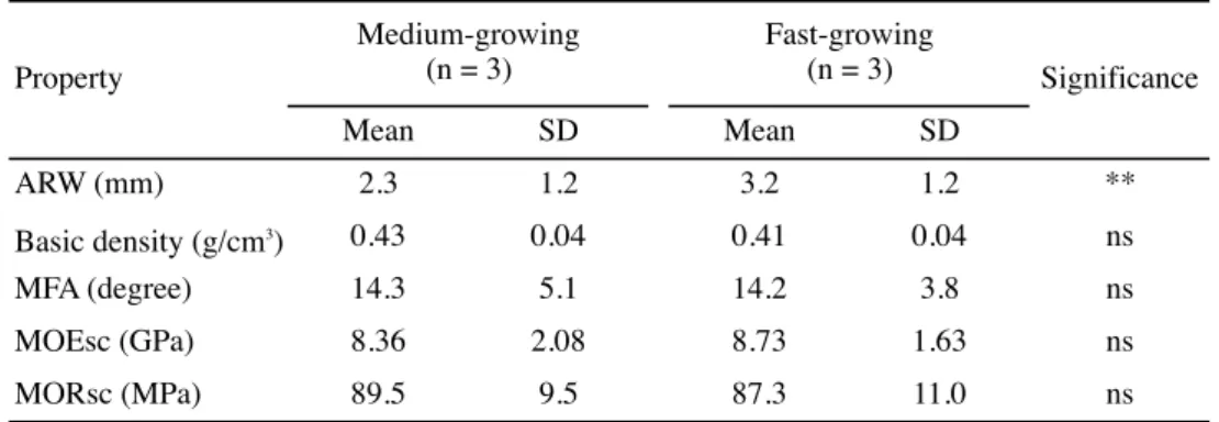 Table 2  Mean values of wood properties of sample trees.