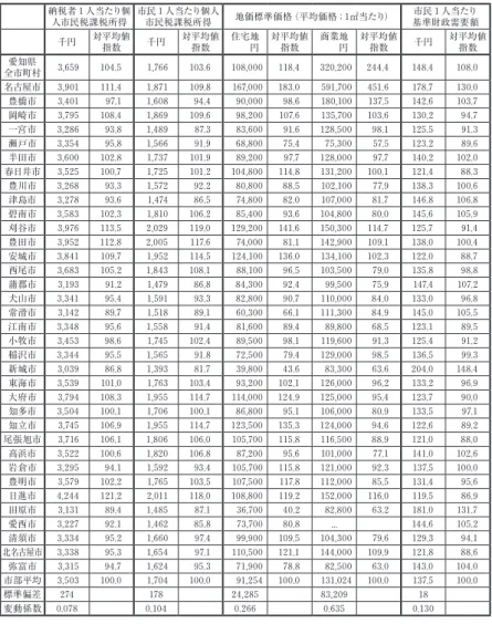 表 5  平成 20 年度における愛知県・大阪府・兵庫県市部の 1 人当たり課税所得と 地価水準、1 人当たり基準財政需要額の比較            （1）愛知県市部 納税者  人当たり個 人市民税課税所得 市民  人当たり個人市民税課税所得 地価標準価格（平均価格；㎡当たり） 市民  人当たり 基準財政需要額 千円 対平均値 指数 千円 対平均値指数 住宅地  円 対平均値指数 商業地  円 対平均値指数 千円 対平均値指数 全市町村愛知県 , 