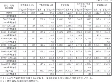 表 10  住宅・宅地資産を有する高齢者世帯の住宅・宅地資産階級別の平均年間収入、 平均資産額（平成 11 年、16 年）                   単位；万円、% 住宅・宅地 資産階級 世帯構成比（%） 平均年間収入額 資産総額 平均住宅・宅地資産額 貯蓄現在高 平成年 平成年 平成年 平成年 平成年 平成年 平成年 平成年 平成年 平成年 全世帯 