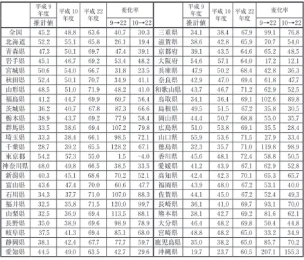 表 2  都道府県別にみた商業地等の負担水準（平成 9 年度・10 年度・22 年度）   単位；%  平成  年度 平成  年度 平成 年度 変化率 平成 年度 平成 年度 平成 年度 変化率 推計値 → → 推計値 → → 全国  