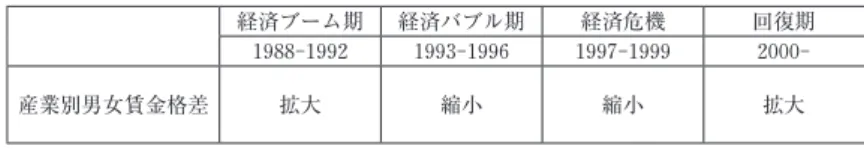 表 5  タイ経済のマクロ的趨勢と産業別男女賃金格差 経済ブーム期 経済バブル期 経済危機 回復期     産業別男女賃金格差 拡大 縮小 縮小 拡大 筆者作成 6. むすび 本論文では、産業別の賃金プレミアムを推定する方法を援用し、産業別の男 女賃金格差の推移を推定した。推定結果からは、全体的に賃金格差は縮小し、 先行研究が指摘するような特定の産業において男女賃金格差が保持されるとい うことは観察されなかった。しかしながら、タイ経済のマクロ的な趨勢と産業 別の男女賃金格差の推移が何らかの相関を持つ可能性が
