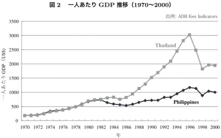 図 2  一人あたり GDP 推移（1970〜2000） 0 500 100015002000250030003500 1970 1972 1974  1976 1978 1980  1982 1984  1986  1988 1990  1992 1994  1996 1998 2000PDGS$)U಴ᚲ㪑㩷㪘㪛㪙㩷㪢㪼㫐㩷㪠㫅㪻㫀㪺㪸㫋㫆㫉㫊PhilippinesThailand 図 3  タイにおける男女別賃金格差推移（1988-2004 年） 0 0.050.10.150.20.250.30.350