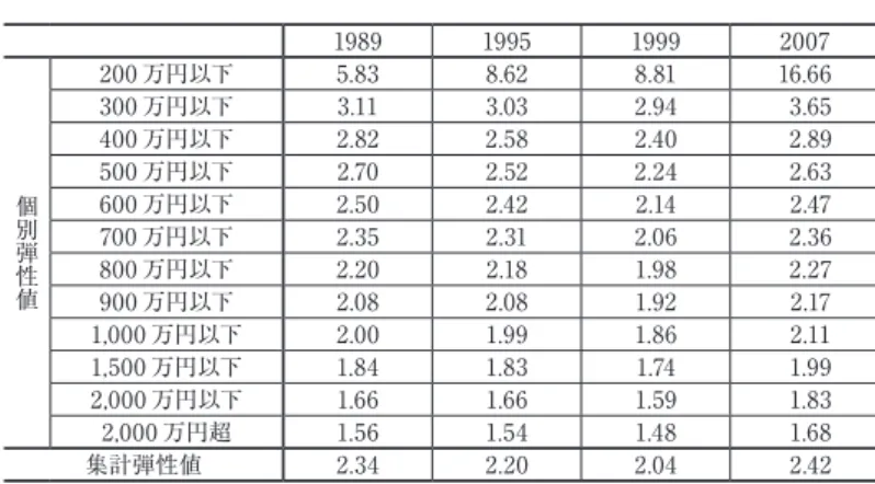 表 4  給与収入弾性値の推計結果 1989 1995 1999 2007 値性弾別個 200 万円以下 5.83 8.62 8.81 16.66300 万円以下3.113.032.94  3.65400 万円以下2.822.582.40   2.89500 万円以下2.702.522.24  2.63600 万円以下2.502.422.14  2.47700 万円以下2.352.312.06  2.36800 万円以下2.202.181.98  2.27 900 万円以下 2.08 2.08 1.92  