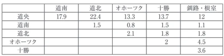 表 5  各地域間の交易の割合 道南 道北 オホーツク 十勝 釧路・根室 道央 17.9 22.4 13.3 13.7 12  道南   1.5   0.8   1.5 1.1 道北   2.1   1.8 1.8 オホーツク  2 4.5 十勝 3.6 いずれも 10% を超えており、その合計は 79.2% と北海道の経済において「道 央」が中心となっていることがわかる。一方、 「道南−釧路・根室」間及び「道 南−オホーツク」間の交易は、それぞれ 1.1% 、 0.8% と道内各地域間の中で特 に小さい。