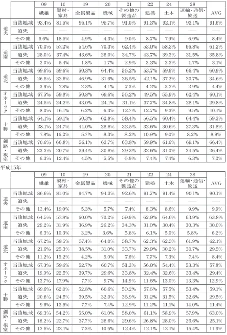 表 9  地域分業率 09 10 19 20 21 22 24 28 繊維平成10年 平成15年 製材・家具 金属製品 機械 その他の製造品 建築 土木 運輸・通信・放送 AVG央道当該地域 93.4% 81.5%95.1%95.7%91.0%91.3% 92.1%93.1% 91.6%道央─────────その他6.6%18.5%  4.9%  4.3%  9.0%  8.7%   7.9%  6.9%  8.4%南道当該地域 70.0% 57.2%54.6%70.3%62.4%53.0% 58.3%66