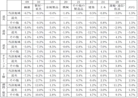表 10   2 カ年の地域分業率の差分 09 10 19 20 21 22 24 28 繊維 製材・ 家具 金属製品 機械 その他の製造品 建築 土木 運輸・通信・放送 AVG 央道 当該地域 6.7%   0.5% 0.4% 1.4%   1.6%  0.5% 0.8%   3.0% 1.5%道央───────── その他   6.7%  0.5%   0.4%   1.4%  1.6%    0.5%   0.8%  3.0%   1.5% 南道 当該地域 5.6%  0.6%   5.4% 0.1%