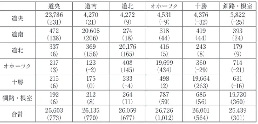 表 11  ウェイト変化後の生産波及効果額（平成 15 年） 道央 道南 道北 オホーツク 十勝 釧路・根室 道央 23,786  （231） 4,270  （21） 4,272 （9） 4,531 （9） 4,376 （ 32） 3,822 （ 25） 道南 472  （138） 20,605 （206） 274  （18） 318  （44） 419  （44） 393  （24） 道北 337  （6） 369  （156） 20,176 （165） 416  （5） 243  （8） 179  （9