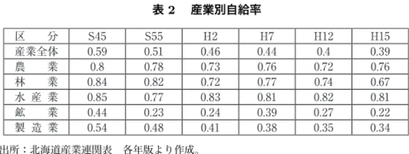 表 2  産業別自給率 区  分 S45 S55 H2 H7 H12 H15 産業全体 0.59 0.51 0.46 0.44 0.4 0.39 農  業 0.8 0.78 0.73 0.76 0.72 0.76 林  業 0.84 0.82 0.72 0.77 0.74 0.67 水 産 業 0.85 0.77 0.83 0.81 0.82 0.81 鉱  業 0.44 0.23 0.24 0.39 0.27 0.22 製 造 業 0.54 0.48 0.41 0.38 0.35 0.34   出所：北海