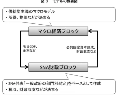図 3  モデルの概要図 䊙䉪䊨⚻ᷣ䊑䊨䉾䉪 SNA ⽷᡽䊑䊨䉾䉪ฬ⋡GDP䇮㊄೑䈭䈬 ౏⊛࿕ቯ⾗ᧄᒻᚑ䇮⽷᡽෼ᡰ䈭䈬䊶 ଏ⛎ဳਥዉ䈱䊙䉪䊨䊝䊂䊦䊶 ᚲᓧ䇮‛ଔ䈭䈬䈏᳿䉁䉎 䊶 SNA ઃ⴫䇸৻⥸᡽ᐭ䈱ㇱ㐷೎ൊቯ䇹䉕䊔䊷䉴䈫䈚䈩૞ᚑ 䊶 ⒢෼䇮⽷᡽෼ᡰ䈭䈬䈏᳿䉁䉎 以下、マクロ経済ブロックと SNA 財政ブロックのそれぞれの構造について 述べる。ここで示すデータは、特別の記載がない限り内閣府「国民経済計算」 に基づく。 【マクロ経済ブロック】 マクロ経済ブロックは、実質 GDP 、名目 GDP 、貯蓄、投資