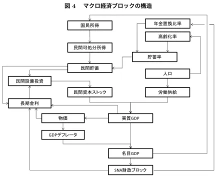 図 4  マクロ経済ブロックの構造 ታ⾰GDP ഭ௛ଏ⛎᳃㑆⾗ᧄ䉴䊃䉾䉪᳃㑆⾂⫾᳃㑆นಣಽᚲᓧ⾂⫾₸ ฬ⋡GDPGDP䊂䊐䊧䊷䉺 㜞㦂ൻ₸ ᐕ㊄⟎឵Ყ₸࿖᳃ᚲᓧੱญ‛ଔ SNA⽷᡽䊑䊨䉾䉪㐳ᦼ㊄೑᳃㑆⸳஻ᛩ⾗ 給は労働力人口と失業率から外生的に与えられる 2) 。民間資本ストックは、民 間投資の蓄積として決まる。民間投資は、民間部門が投資可能な貯蓄額と資本 コストを説明変数として定式化している。資本コストは長期金利、固定資本減 耗率、法人税率等から計算される。 推定結果は以下の通りである 3) 。民間資本ス