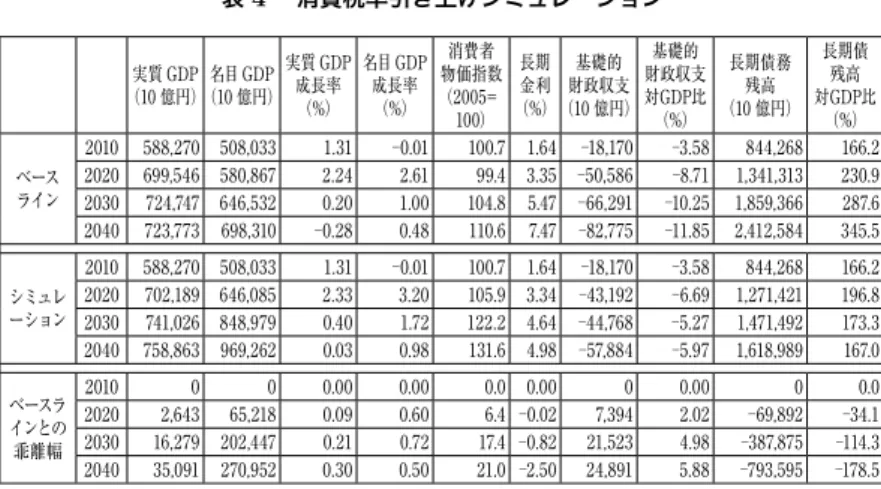 表 4  消費税率引き上げシミュレーション 実質 GDP （10 億円） 名目 GDP （10 億円） 実質 GDP成長率 （%） 名目 GDP成長率（%） 物価指数消費者（2005= 100） 長期 金利 （%） 財政収支基礎的 （10 億円） 財政収支基礎的対GDP比（%） 長期債務残高 （10 億円） 長期債残高 対GDP比（%） ベース ライン 2010 588,270 508,033 1.31  0.01 100.7 1.64  18,170  3.58 844,268 166.22020 699