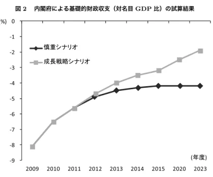 図 2  内閣府による基礎的財政収支（対名目 GDP 比）の試算結果 -9 -8 -7 -6 -5 -4 -3 -2 -1 0 2009 2010 2011 2012 2013 2014 2015 2020 2023(%)(ᐕᐲ)ᘕ㊀䉲䊅䊥䉥ᚑ㐳ᚢ⇛䉲䊅䊥䉥   （出所）内閣府「経済財政の中長期試算」 体的にどのような政策対応が必要となるのかについては「中長期試算」では触 れられていない。また政策対応の大きさについても、 「政策対応に伴う経済へ の影響があり得るため、必要な収支改善幅を若干上回ることが考えら
