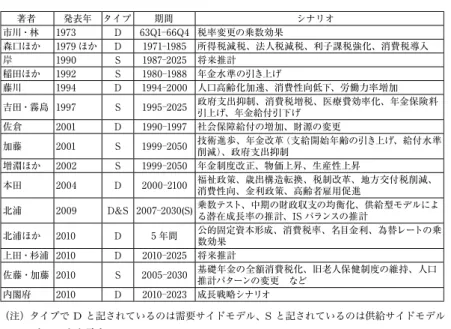 表 1  財政部門を内生化したマクロ計量モデルの先行研究 著者  発表年  タイプ  期間  シナリオ 市川・林 1973 D 63Q166Q4 税率変更の乗数効果 森口ほか 1979 ほか D 19711985 所得税減税、法人税減税、利子課税強化、消費税導入 岸 1990 S 19872025 将来推計 稲田ほか 1992 S 1980  1988 年金水準の引き上げ 藤川 1994 D 1994  2000 人口高齢化加速、消費性向低下、労働力率増加 吉田・霧島 1997 S 19952025 政府支