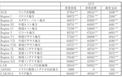 表 4   Propensity Score Matching 法による推計結果 ATT 世帯所得 世帯消費 教育支出 NCR  マニラ首都圏 37764 *** 28153 *** 2108 *** Region I  イロコス地方 38972 *** 27951 *** 2106 ** Region II  カガヤン・バレー地方 48579 *** 35099 *** 4160 *** Region III  中部ルソン地方 58751 *** 46093 *** 4681 *** Region IV 