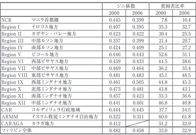 表 5  地方別に見た貧困者比率と不平等度 ジニ係数 貧困者比率 2000 2006 2000 2006 NCR  マニラ首都圏 0.445 0.399 7.8 10.4 Region I  イロコス地方 0.407 0.395 35.3 32.7 Region II  カガヤン・バレー地方 0.423 0.422 30.4 25.5 Region III  中部ルソン地方 0.357 0.399 21.4 20.7 Region IV  南部ルソン地方 0.424 0.409 25.1 27.2 Regi