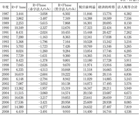 表 3  キャッシュ・フロー法人税の課税ベースの試算 年度 R+F base R+Fbase （赤字法人のみ） R+Fbase （黒字法人のみ） 税引前利益 経済的所得 法人税等合計 単位：10 億円 1987 3,444 3,058 6,502 11,846 15,776 6,382 1988 3,862 3,487 7,349 14,388 18,509 7,556 1989 2,253 5,615 7,868 16,301 20,695 8,150 1990 10,349 2,327 12,676 1