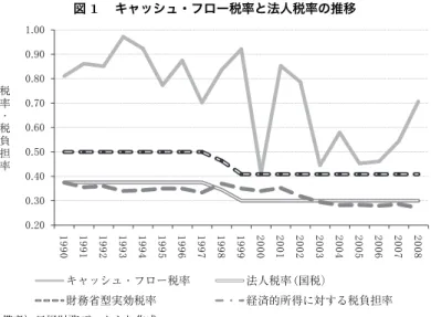 図 1  キャッシュ・フロー税率と法人税率の推移 㪇㪅㪉㪇㪇㪅㪊㪇㪇㪅㪋㪇㪇㪅㪌㪇㪇㪅㪍㪇㪇㪅㪎㪇㪇㪅㪏㪇㪇㪅㪐㪇㪈㪅㪇㪇 㪇㪐㪐㪈 㪈㪐㪐㪈 㪉㪐㪐㪈 㪊㪐㪐㪈 㪋㪐㪐㪈 㪌㪐㪐㪈 㪍㪐㪐㪈 㪎㪐㪐㪈 㪏㪐㪐㪈 㪐㪐㪐㪈 㪇㪇㪇㪉 㪈㪇㪇㪉 㪉㪇㪇㪉 㪊㪇㪇㪉 㪋㪇㪇㪉 㪌㪇㪇㪉 㪍㪇㪇㪉 㪎㪇㪇㪉 㪏㪇㪇㪉税率・税負担率 キャッシュ・フロー税率 法人税率 㩿国税） 財務省型実効税率 経済的所得に対する税負担率    備考）日経財務データより作成。 済的所得に対する税負担率（以下より、経済的所得に対する税