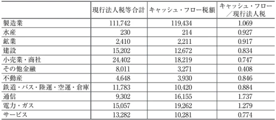 表 7   1987 − 2008 年度累計額キャッシュ・フロー税額と現行法人税額の比較 単位：10 億円 現行法人税等合計 キャッシュ・フロー税額 キャッシュ・フロー ／現行法人税 製造業 111,742 119,434 1.069 水産 230 214 0.927 鉱業 2,410 2,211 0.917 建設 15,202 12,672 0.834 小売業・商社 24,402 18,219 0.747 その他金融 8,011 3,271 0.408 不動産 4,648 3,930 0.846 鉄道・バ